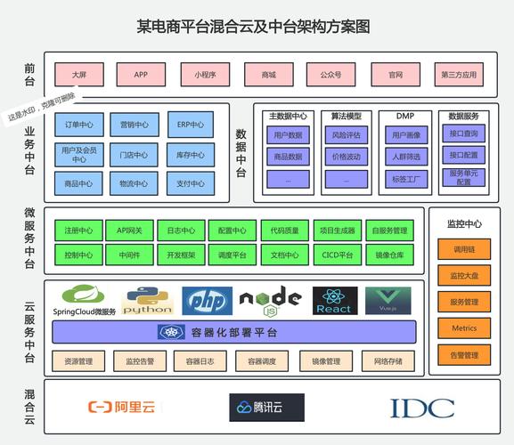 构建高效的电商混合云中台 商业模式、技术原理及架构设计实践